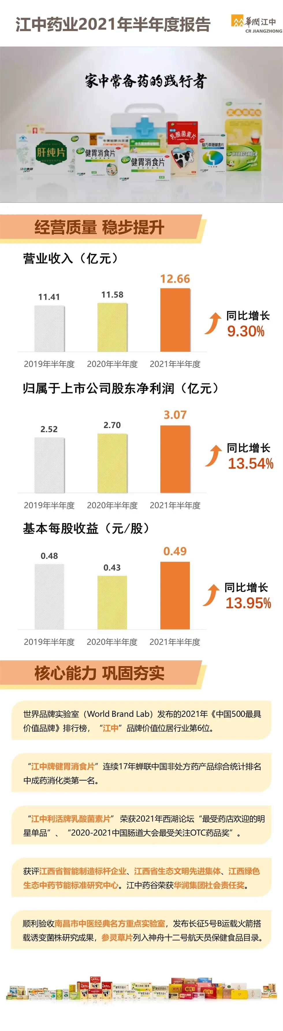 【一圖看懂】江中藥業發布2021年半年度報告.jpg